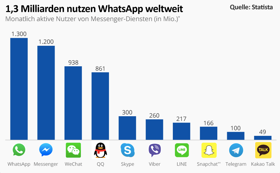 Statistik zu Whatsapp Nutzer weltweit